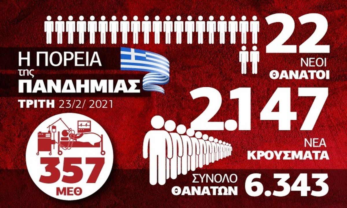 Κρούσματα σήμερα: Τι δείχνουν τα νέα επιδημιολογικά δεδομένα – Δείτε το Infographic