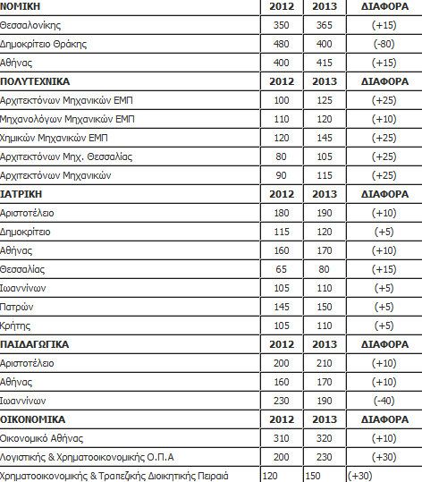 Δείτε αναλυτικά πώς κυμαίνονται οι βάσεις λίγο πριν την ανακοίνωση των αποτελεσμάτων! (πίνακες)