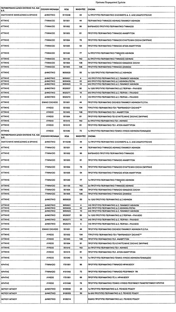 Αυτά είναι τα Πρότυπα Πειραματικά Σχολεία σε όλη τη χώρα (λίστα)
