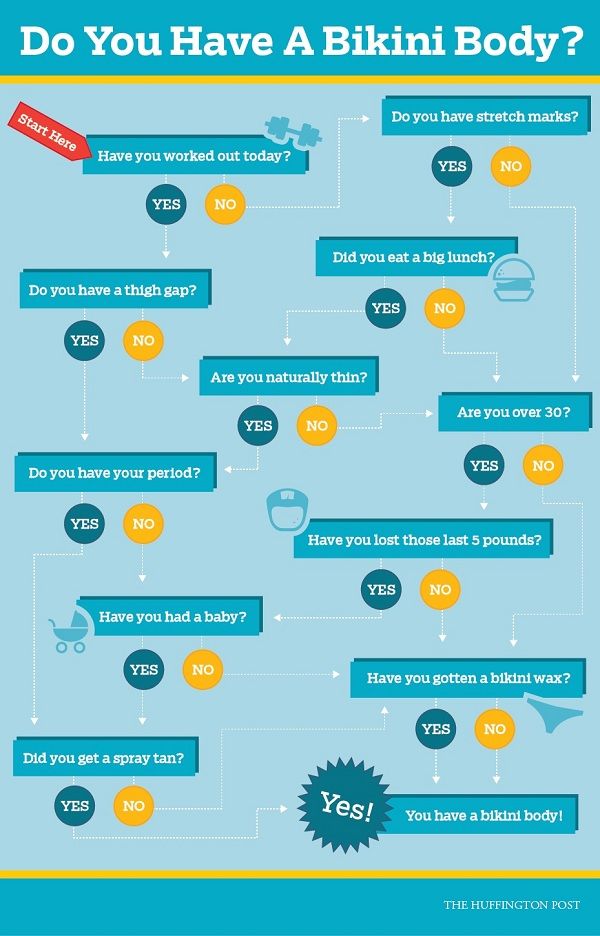 Είσαι έτοιμη για να φορέσεις μπικίνι; Κάνε το τεστ και μάθε το! (εικόνα)