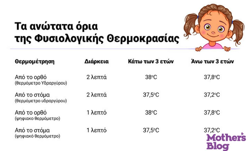 Πυρετός: Τα ανώτατα όρια της φυσιολογικής θερμοκρασίας (πίνακας ανά ηλικία παιδιού)