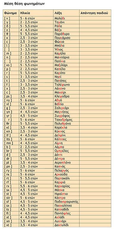 Πότε το ψεύδισμα του παιδιού είναι ανησυχητικό;