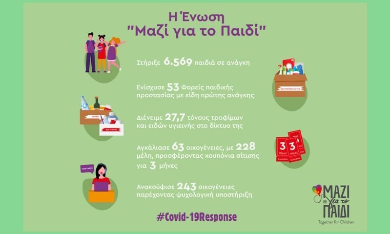 Η Ένωση «Μαζί για το Παιδί» στήριξε περισσότερα από 6.500 παιδιά σε διάστημα ενός μήνα